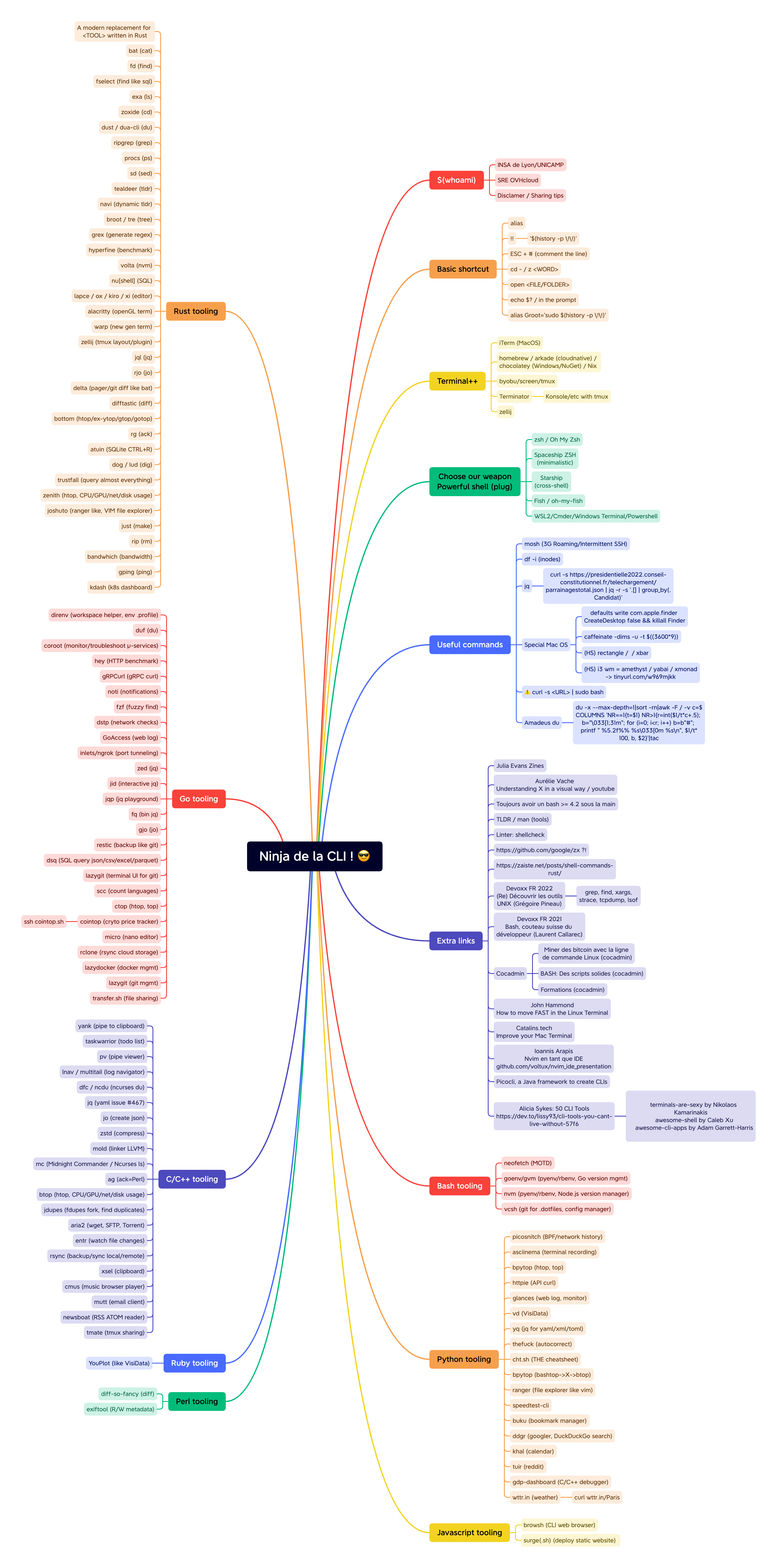 Une grande Mindmap avec plus d&rsquo;une centaine d&rsquo;outils