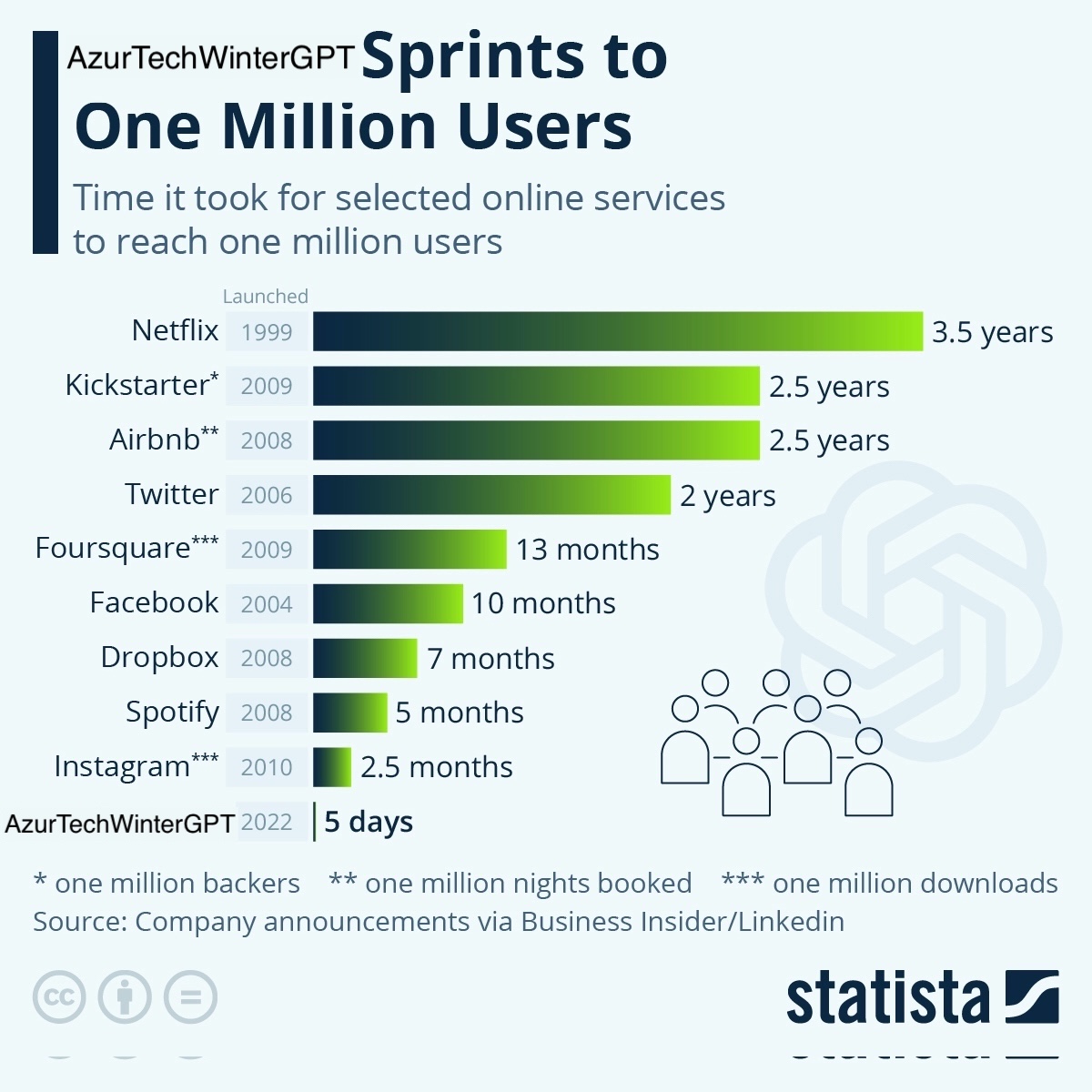 AzurTechWinterGPT scale