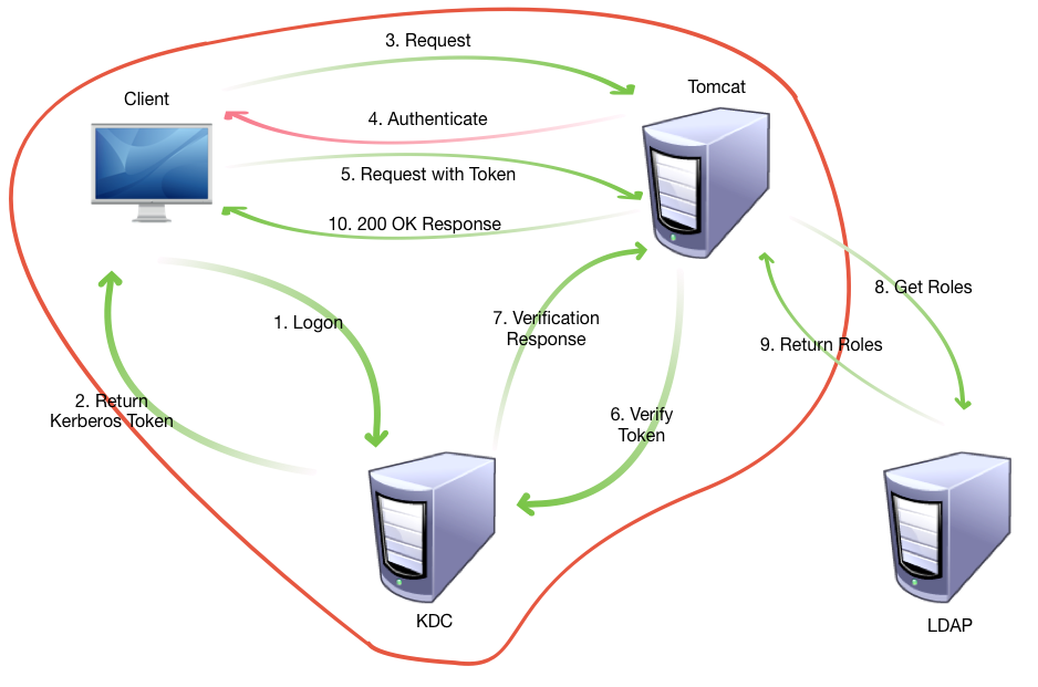 Authentication/Authorization